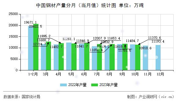 中國鋼材產量分月（當月值）統計圖