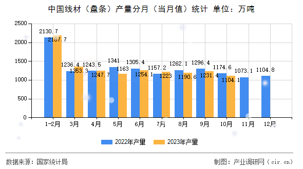 中國線材（盤條）產量分月（當月值）統計