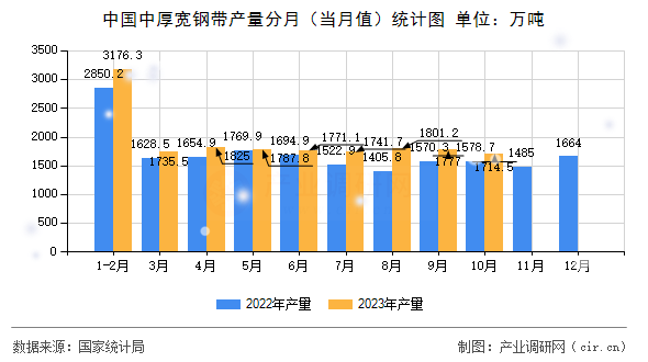 中國中厚寬鋼帶產量分月（當月值）統計圖