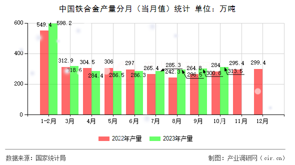 中國鐵合金產量分月（當月值）統計