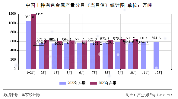 中國十種有色金屬產(chǎn)量分月（當月值）統(tǒng)計圖