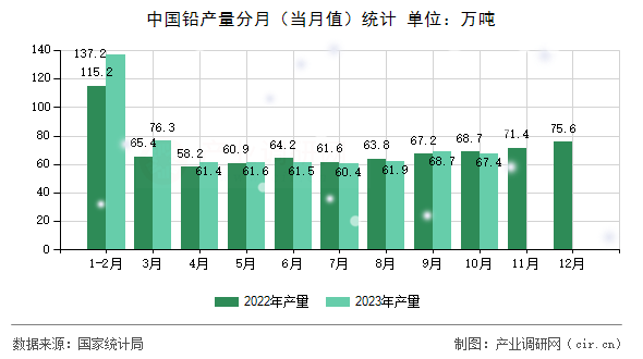 中國鉛產(chǎn)量分月（當(dāng)月值）統(tǒng)計(jì)