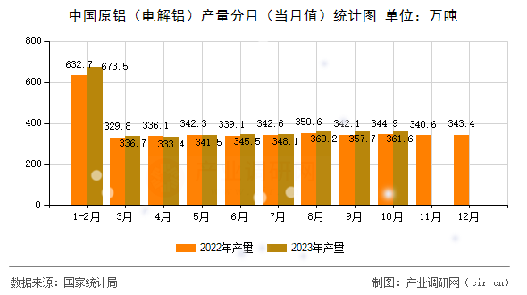 中國(guó)原鋁（電解鋁）產(chǎn)量分月（當(dāng)月值）統(tǒng)計(jì)圖