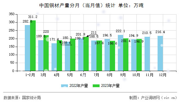 中國銅材產量分月（當月值）統計