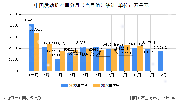 中國發動機產量分月（當月值）統計