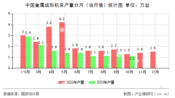 中國金屬成形機床產量分月（當月值）統計圖