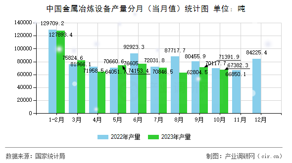 中國金屬冶煉設備產量分月（當月值）統計圖