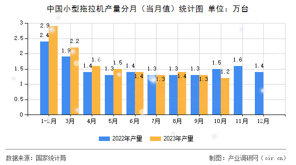 中國小型拖拉機產量分月（當月值）統計圖