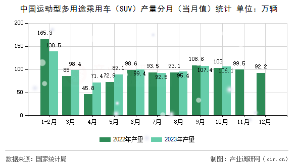中國運動型多用途乘用車（SUV）產量分月（當月值）統計