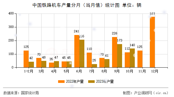 中國鐵路機車產量分月（當月值）統計圖
