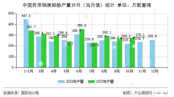 中國民用鋼質船舶產量分月（當月值）統計