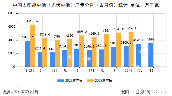 中國太陽能電池（光伏電池）產量分月（當月值）統計