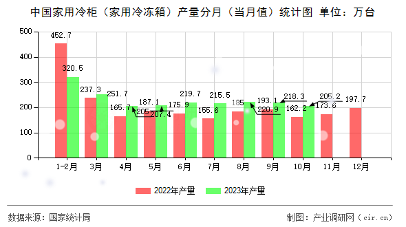 中國家用冷柜（家用冷凍箱）產量分月（當月值）統計圖
