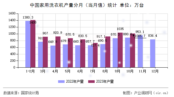 中國家用洗衣機產量分月（當月值）統計