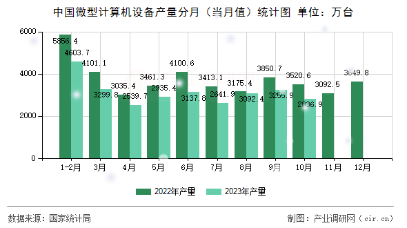 中國微型計算機設備產量分月（當月值）統計圖