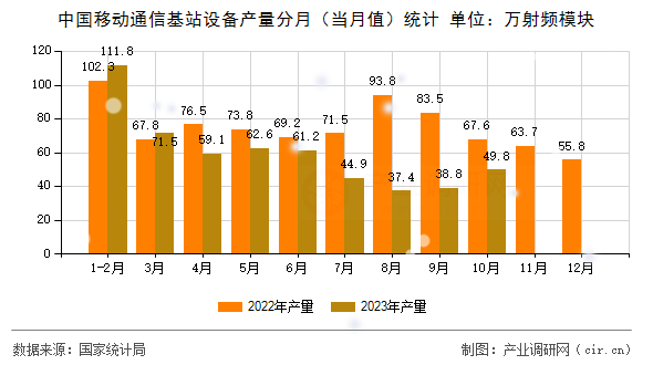 中國移動通信基站設備產量分月（當月值）統計