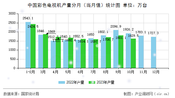 中國彩色電視機產量分月（當月值）統計圖