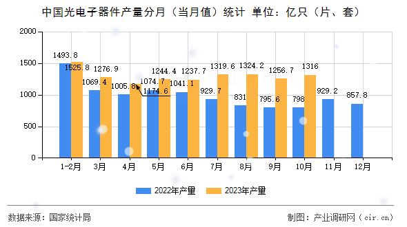 中國光電子器件產量分月（當月值）統計