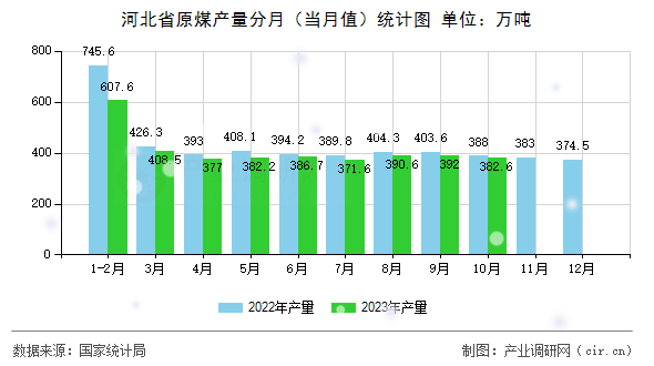 河北省原煤產(chǎn)量分月（當(dāng)月值）統(tǒng)計圖