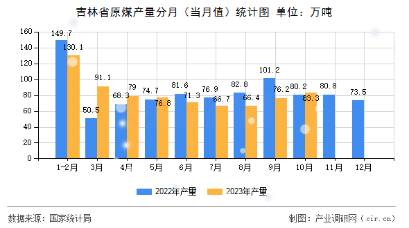 吉林省原煤產量分月（當月值）統計圖