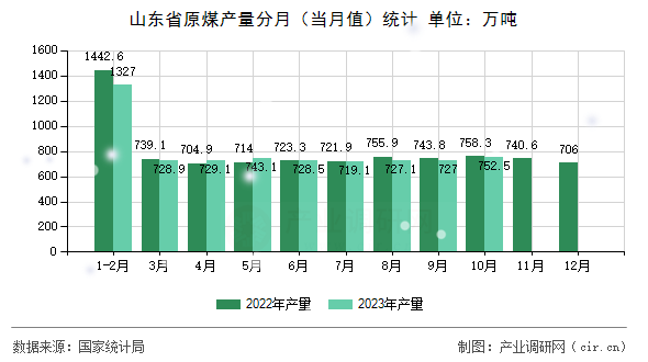 山東省原煤產(chǎn)量分月（當月值）統(tǒng)計