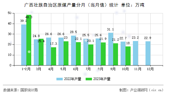 廣西壯族自治區原煤產量分月（當月值）統計