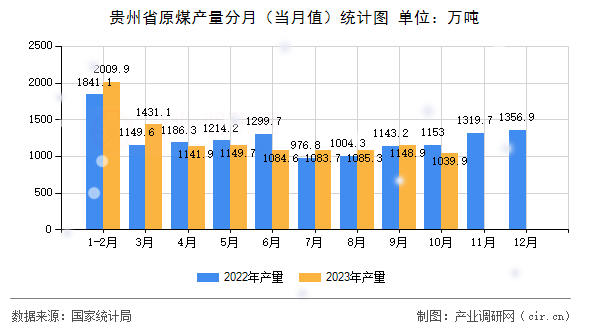 貴州省原煤產量分月（當月值）統計圖