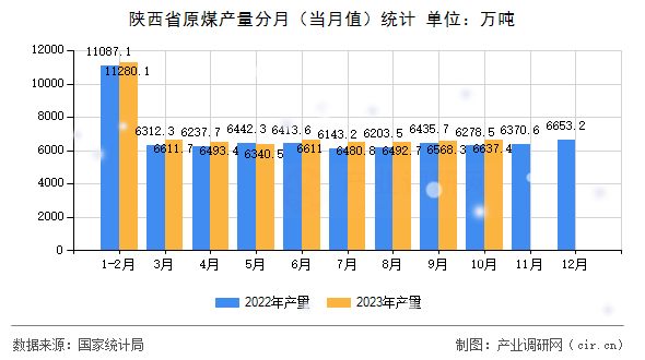 陜西省原煤產量分月（當月值）統計