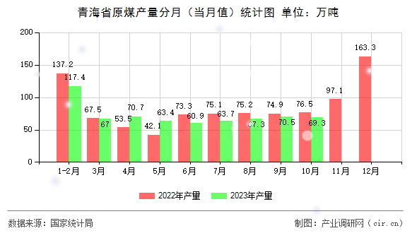 青海省原煤產量分月（當月值）統計圖
