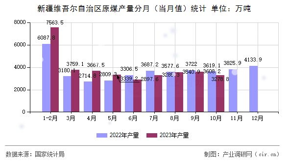 新疆維吾爾自治區原煤產量分月（當月值）統計