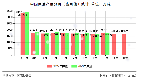 中國原油產量分月（當月值）統計