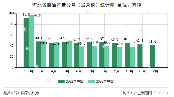 河北省原油產量分月（當月值）統計圖