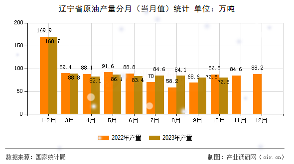 遼寧省原油產量分月（當月值）統計