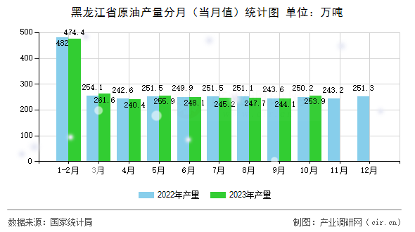 黑龍江省原油產量分月（當月值）統計圖