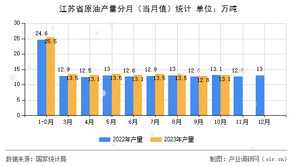 江蘇省原油產量分月（當月值）統計