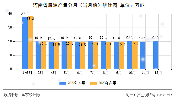 河南省原油產量分月（當月值）統計圖
