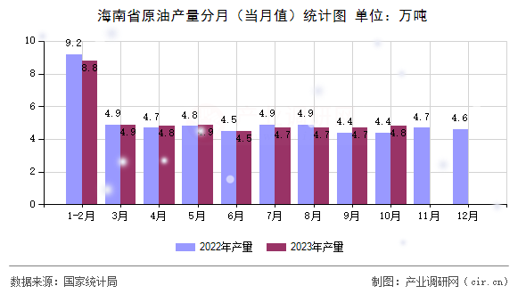 海南省原油產量分月（當月值）統計圖