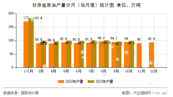 甘肅省原油產量分月（當月值）統計圖