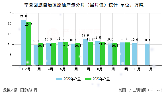 寧夏回族自治區原油產量分月（當月值）統計