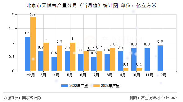 北京市天然氣產量分月（當月值）統計圖
