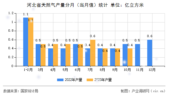 河北省天然氣產量分月（當月值）統計