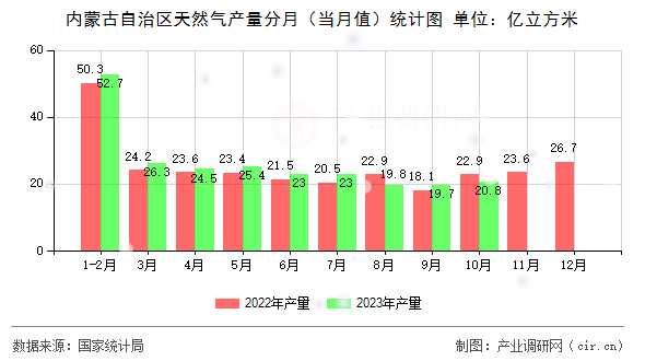 內蒙古自治區天然氣產量分月（當月值）統計圖
