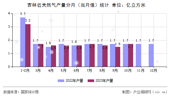 吉林省天然氣產量分月（當月值）統計