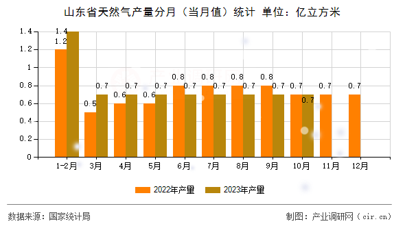 山東省天然氣產(chǎn)量分月（當月值）統(tǒng)計