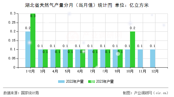 湖北省天然氣產量分月（當月值）統計圖