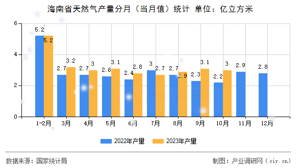 海南省天然氣產量分月（當月值）統計