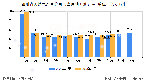 四川省天然氣產量分月（當月值）統計圖