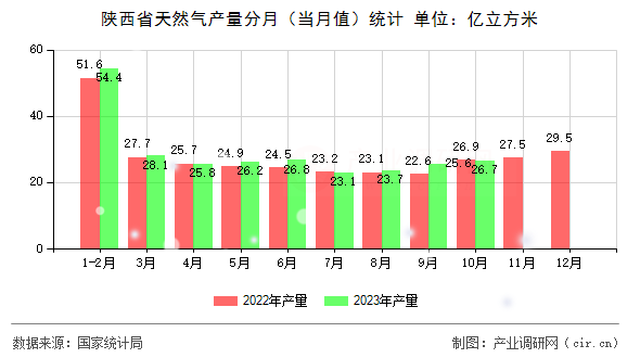 陜西省天然氣產量分月（當月值）統計