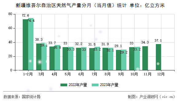 新疆維吾爾自治區天然氣產量分月（當月值）統計