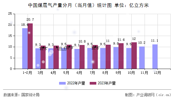 中國煤層氣產量分月（當月值）統計圖